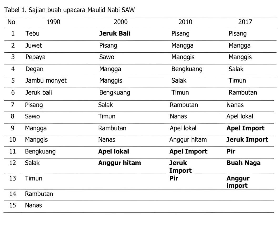 Tradisi Pertanian Menyambut Maulid Nabi Muhammad SAW